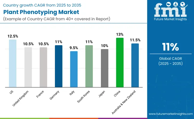 Plant Phenotyping Market By Country